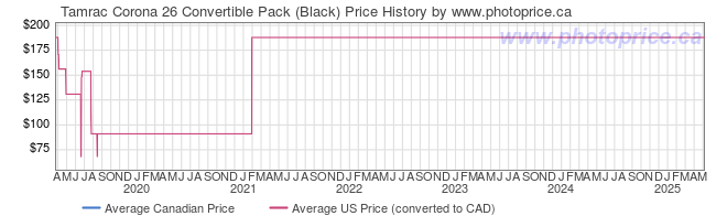 Price History Graph for Tamrac Corona 26 Convertible Pack (Black)