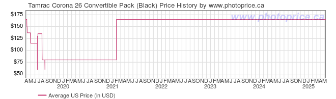 US Price History Graph for Tamrac Corona 26 Convertible Pack (Black)