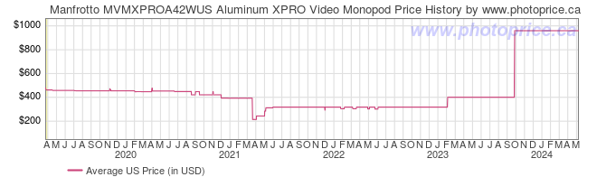 US Price History Graph for Manfrotto MVMXPROA42WUS Aluminum XPRO Video Monopod