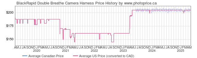 Price History Graph for BlackRapid Double Breathe Camera Harness