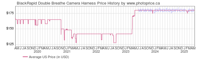 US Price History Graph for BlackRapid Double Breathe Camera Harness