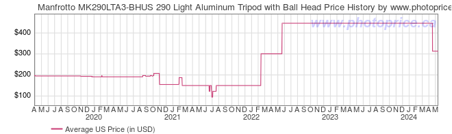 US Price History Graph for Manfrotto MK290LTA3-BHUS 290 Light Aluminum Tripod with Ball Head