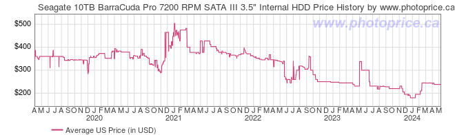 US Price History Graph for Seagate 10TB BarraCuda Pro 7200 RPM SATA III 3.5
