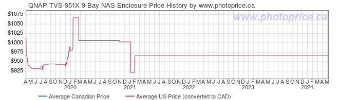 Price History Graph for QNAP TVS-951X 9-Bay NAS Enclosure