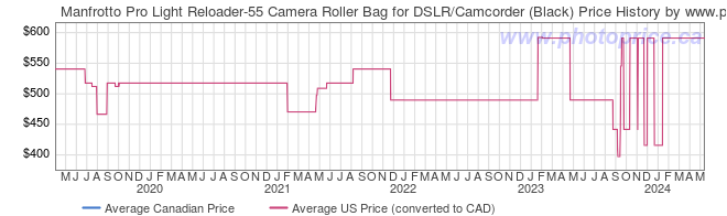 Price History Graph for Manfrotto Pro Light Reloader-55 Camera Roller Bag for DSLR/Camcorder (Black)