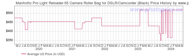 US Price History Graph for Manfrotto Pro Light Reloader-55 Camera Roller Bag for DSLR/Camcorder (Black)