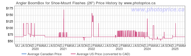 Price History Graph for Angler BoomBox for Shoe-Mount Flashes (26