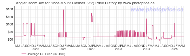 US Price History Graph for Angler BoomBox for Shoe-Mount Flashes (26