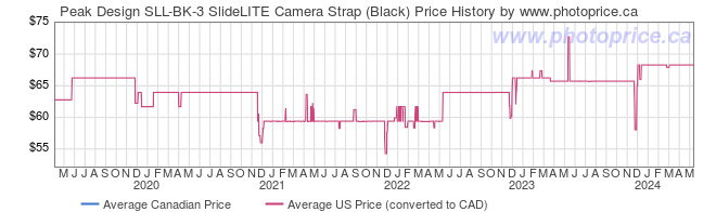 Price History Graph for Peak Design SLL-BK-3 SlideLITE Camera Strap (Black)
