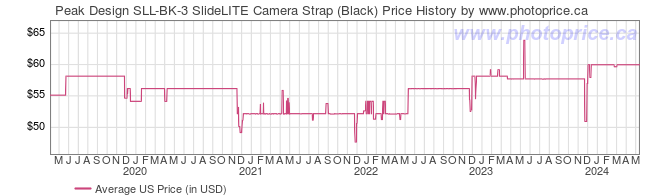 US Price History Graph for Peak Design SLL-BK-3 SlideLITE Camera Strap (Black)