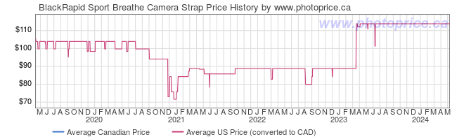 Price History Graph for BlackRapid Sport Breathe Camera Strap