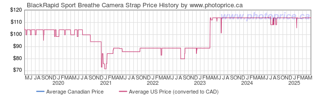 Price History Graph for BlackRapid Sport Breathe Camera Strap