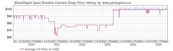 US Price History Graph for BlackRapid Sport Breathe Camera Strap