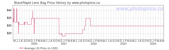 US Price History Graph for BlackRapid Lens Bag