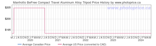 Price History Graph for Manfrotto BeFree Compact Travel Aluminum Alloy Tripod