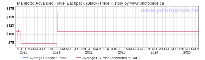 Price History Graph for Manfrotto Advanced Travel Backpack (Black)