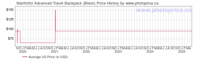 US Price History Graph for Manfrotto Advanced Travel Backpack (Black)