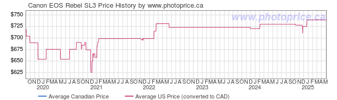 Price History Graph for Canon EOS Rebel SL3