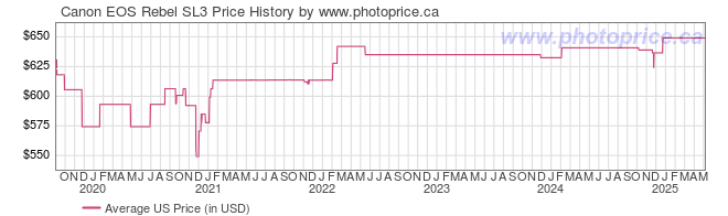 US Price History Graph for Canon EOS Rebel SL3