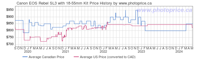 Price History Graph for Canon EOS Rebel SL3 with 18-55mm Kit