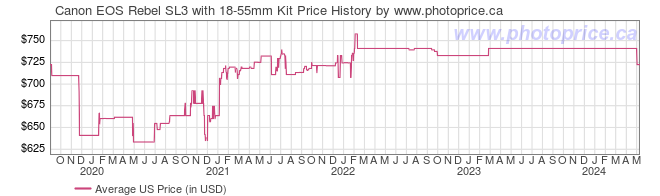 US Price History Graph for Canon EOS Rebel SL3 with 18-55mm Kit