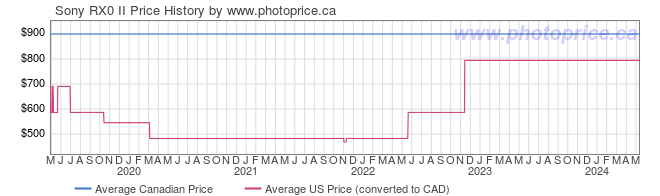 Price History Graph for Sony RX0 II