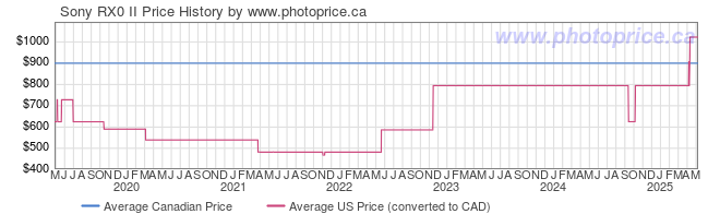 Price History Graph for Sony RX0 II