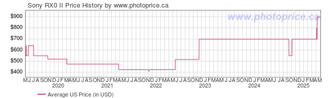 US Price History Graph for Sony RX0 II