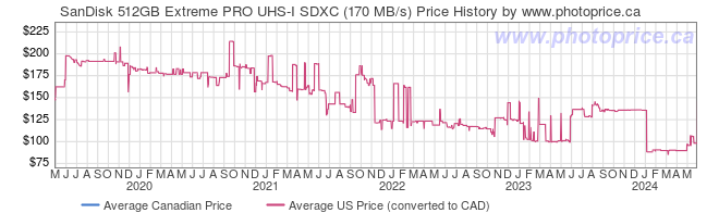Price History Graph for SanDisk 512GB Extreme PRO UHS-I SDXC (170 MB/s)