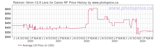 US Price History Graph for Rokinon 14mm f/2.8 Lens for Canon RF