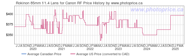 Price History Graph for Rokinon 85mm f/1.4 Lens for Canon RF