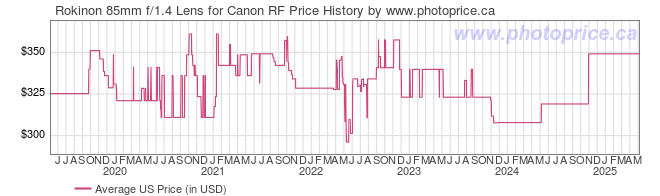 US Price History Graph for Rokinon 85mm f/1.4 Lens for Canon RF