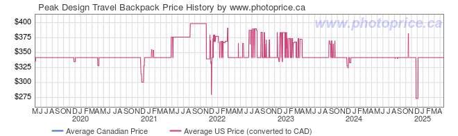 Price History Graph for Peak Design Travel Backpack