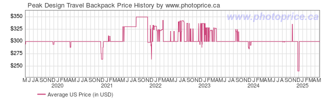 US Price History Graph for Peak Design Travel Backpack