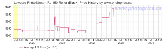 US Price History Graph for Lowepro PhotoStream RL 150 Roller (Black)
