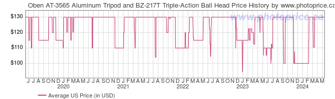 US Price History Graph for Oben AT-3565 Aluminum Tripod and BZ-217T Triple-Action Ball Head