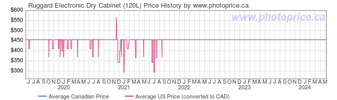 Price History Graph for Ruggard Electronic Dry Cabinet (120L)