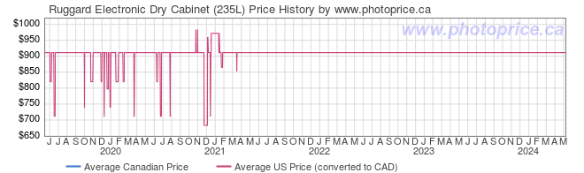 Price History Graph for Ruggard Electronic Dry Cabinet (235L)