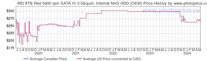 Price History Graph for WD 8TB Red 5400 rpm SATA III 3.5" Internal NAS HDD (OEM)
