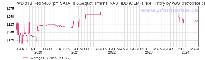 US Price History Graph for WD 8TB Red 5400 rpm SATA III 3.5" Internal NAS HDD (OEM)