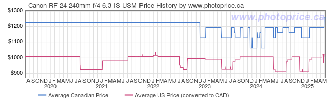 Price History Graph for Canon RF 24-240mm f/4-6.3 IS USM