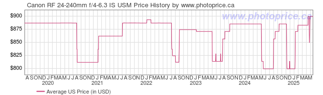 US Price History Graph for Canon RF 24-240mm f/4-6.3 IS USM