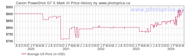 US Price History Graph for Canon PowerShot G7 X Mark III