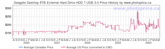 Price History Graph for Seagate Desktop 8TB External Hard Drive HDD  USB 3.0