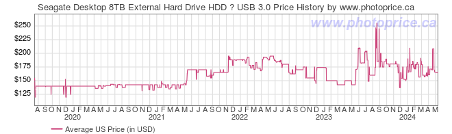 US Price History Graph for Seagate Desktop 8TB External Hard Drive HDD  USB 3.0