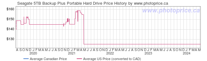 Price History Graph for Seagate 5TB Backup Plus Portable Hard Drive