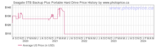 US Price History Graph for Seagate 5TB Backup Plus Portable Hard Drive