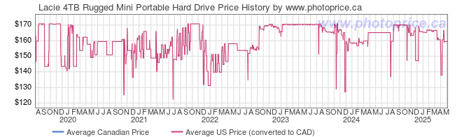 Price History Graph for Lacie 4TB Rugged Mini Portable Hard Drive