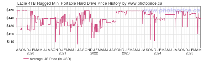 US Price History Graph for Lacie 4TB Rugged Mini Portable Hard Drive