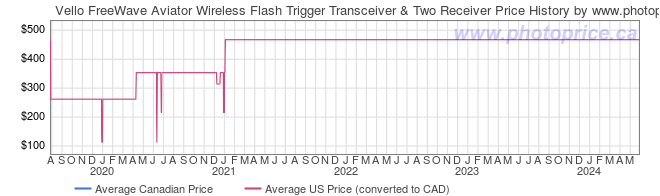 Price History Graph for Vello FreeWave Aviator Wireless Flash Trigger Transceiver & Two Receiver